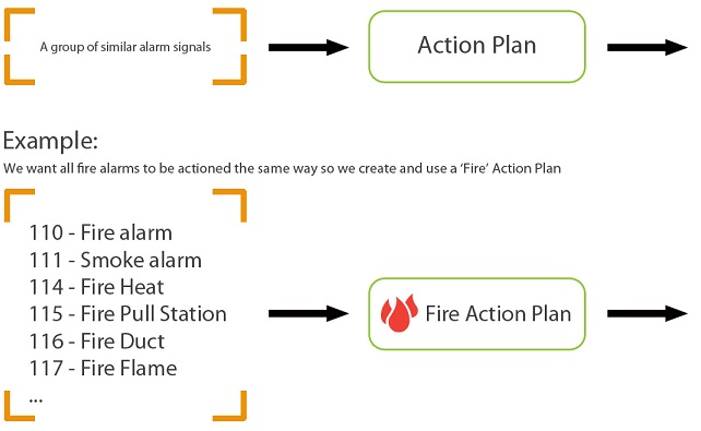 Action plans categorise signals
