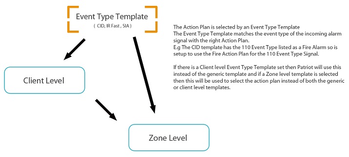 Action Plan selection (simplified)
