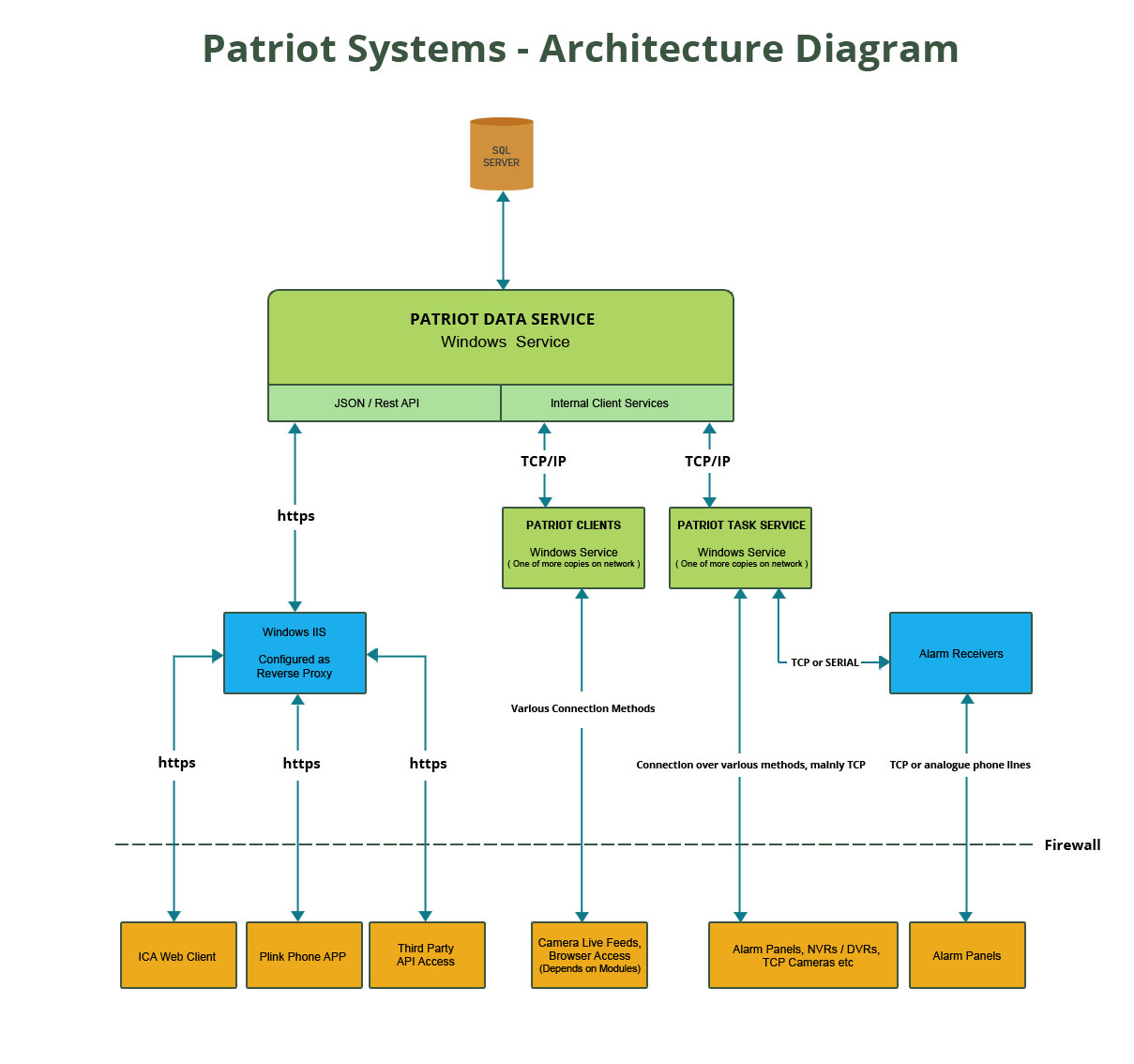 Patriot Architecture