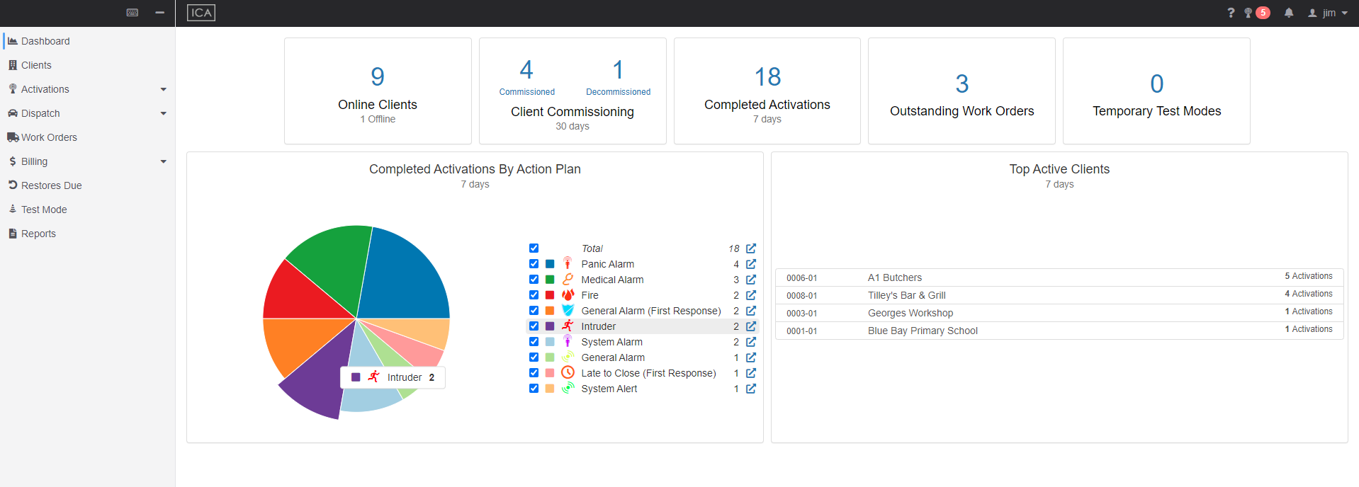 ICA Dashboard