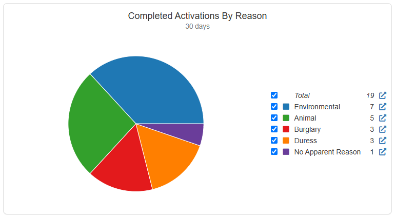 ActivationsByReason