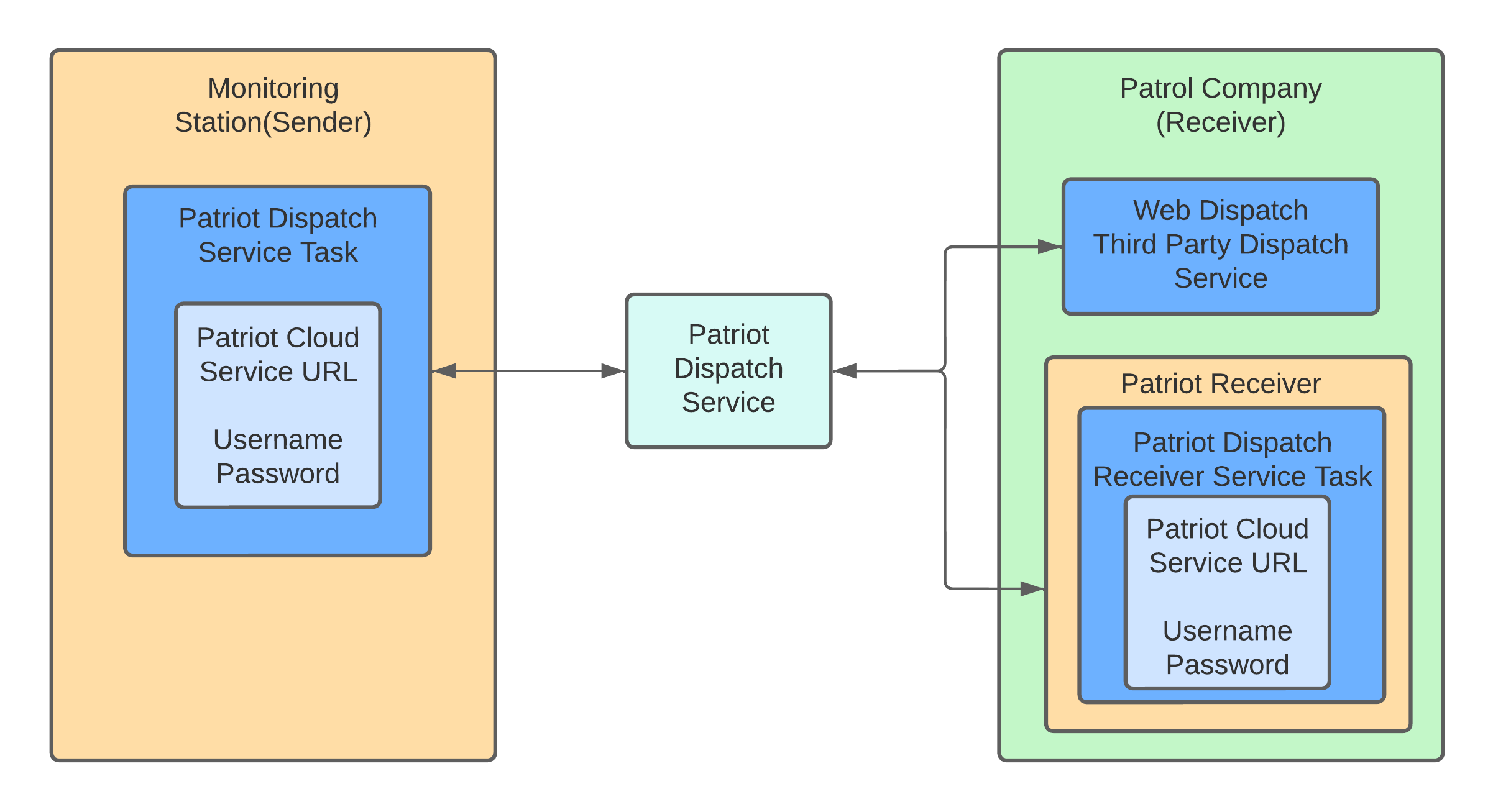 Patriot Dispatch Communication diagram