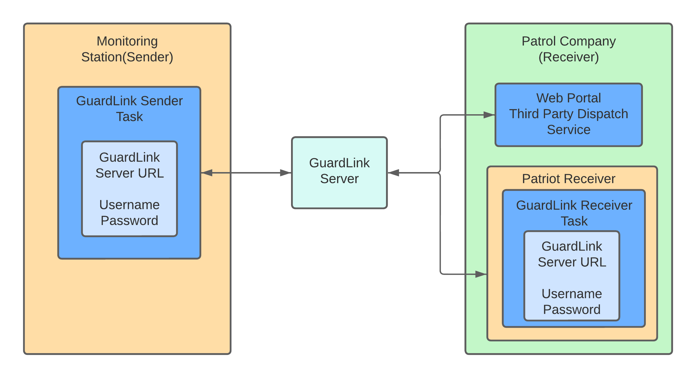 GuardLink Communication diagram