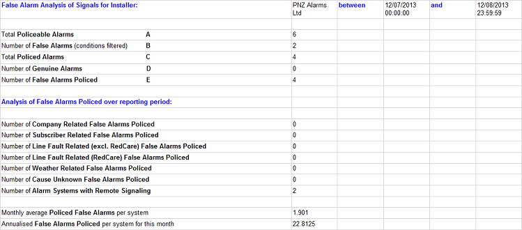 False Analysis Report